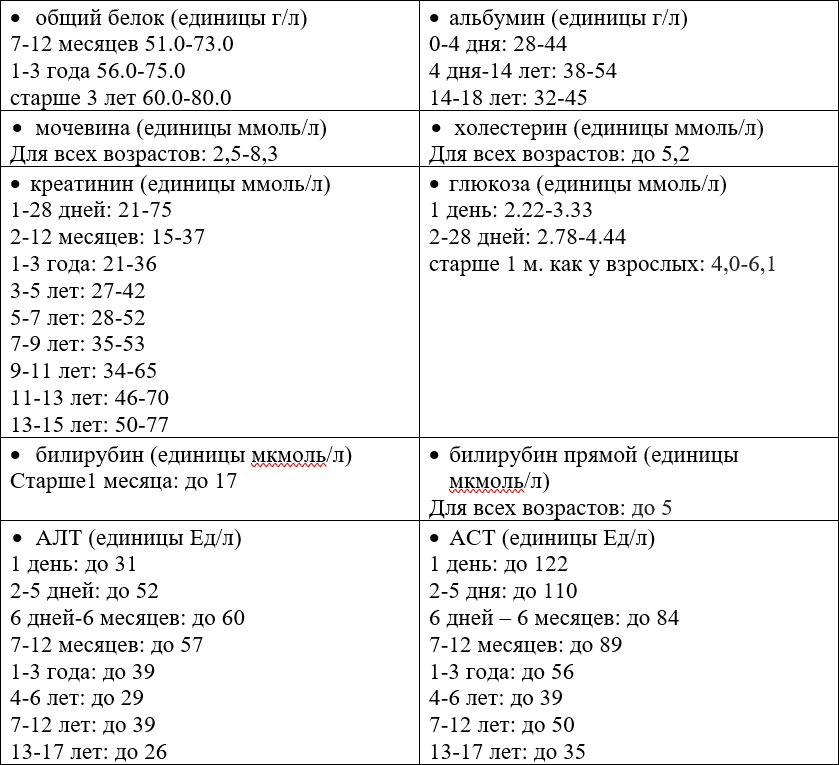 Нормы (референтные интервалы) лабораторных показателей у детей ...